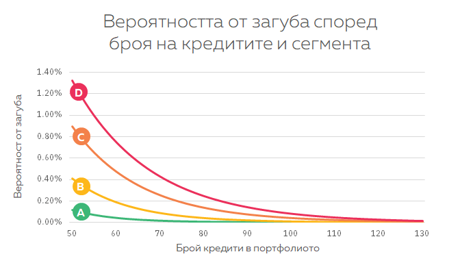 Вероятност от загуба според броя на кредитите и сегмента